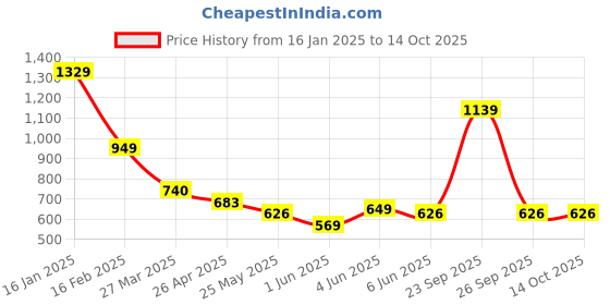 myntra.com Chelvet Bra Medium Coverage Lightly Padded chelvet Price History Graph from 16 Jan 2025 to 13 Oct 2025