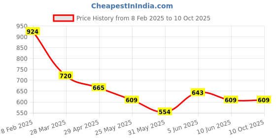 myntra.com Chelvet Bra Medium Coverage Lightly Padded chelvet Price History Graph from 8 Feb 2025 to 10 Oct 2025