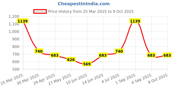 myntra.com Chelvet Bra Medium Coverage Lightly Padded chelvet Price History Graph from 25 Mar 2025 to 8 Oct 2025