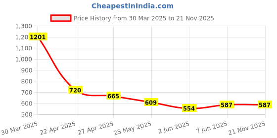 myntra.com Chelvet Bra Medium Coverage Lightly Padded chelvet Price History Graph from 30 Mar 2025 to 20 Nov 2025