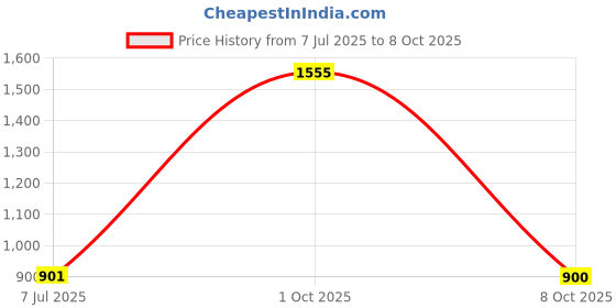 myntra.com Chelvet Bra Medium Coverage Lightly Padded chelvet Price History Graph from 7 Jul 2025 to 8 Oct 2025