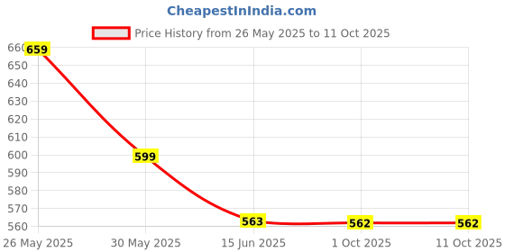 myntra.com Chelvet Floral Bra Full Coverage chelvet Price History Graph from 26 May 2025 to 10 Oct 2025