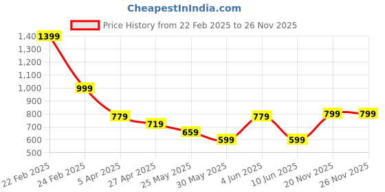 myntra.com Chelvet Floral Bra Full Coverage Underwired Lightly Padded chelvet Price History Graph from 22 Feb 2025 to 25 Nov 2025
