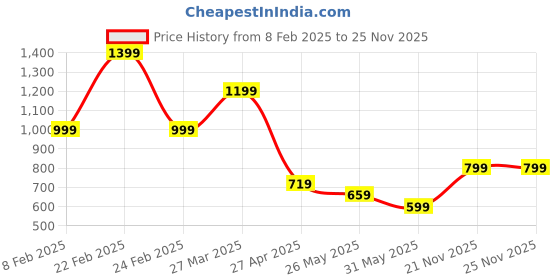 myntra.com Chelvet Floral Full Coverage Underwired Lightly Padded Everyday Bra chelvet Price History Graph from 8 Feb 2025 to 24 Nov 2025