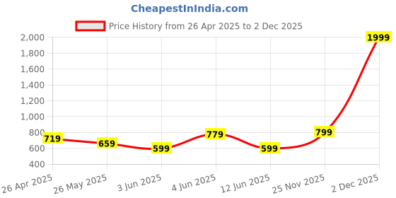 myntra.com Chelvet Floral Printed Full Coverage Underwired Lightly Padded Bra chelvet Price History Graph from 26 Apr 2025 to 30 Nov 2025