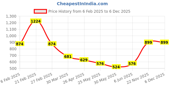 myntra.com Chelvet Full Coverage All Day Comfort Lightly Padded Bra chelvet Price History Graph from 6 Feb 2025 to 5 Dec 2025