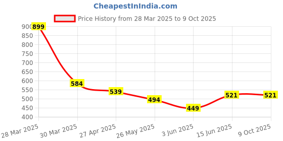myntra.com Chelvet Full Coverage Everyday Bra chelvet Price History Graph from 28 Mar 2025 to 9 Oct 2025