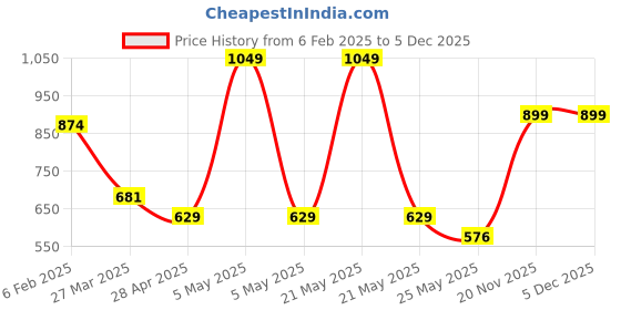 myntra.com Chelvet Full Coverage Lightly Padded Bra chelvet Price History Graph from 6 Feb 2025 to 5 Dec 2025