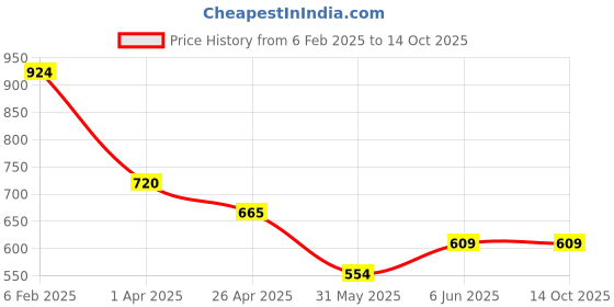 myntra.com Chelvet Full Coverage Lightly Padded Bra chelvet Price History Graph from 6 Feb 2025 to 14 Oct 2025