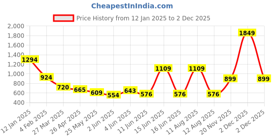 myntra.com Chelvet Full Coverage Lightly Padded Everyday Bra chelvet Price History Graph from 12 Jan 2025 to 1 Dec 2025