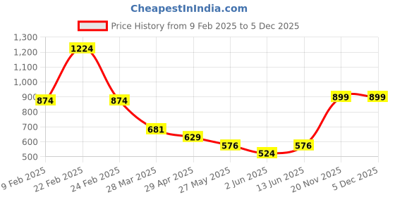 myntra.com Chelvet Full Coverage Lightly Padded Underwired Everyday Bra chelvet Price History Graph from 9 Feb 2025 to 5 Dec 2025