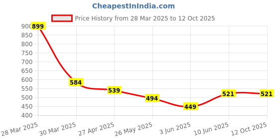 myntra.com Chelvet Full Coverage Non Padded Bra chelvet Price History Graph from 28 Mar 2025 to 11 Oct 2025