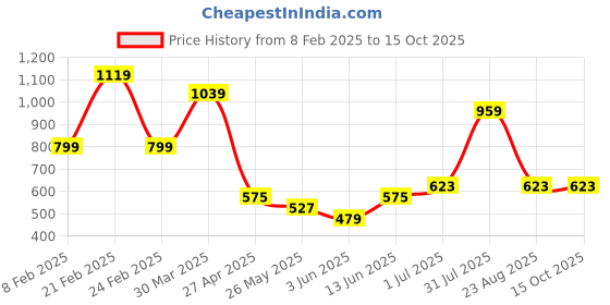 myntra.com Chelvet Full Coverage Underwired Lightly Padded Bra chelvet Price History Graph from 8 Feb 2025 to 15 Oct 2025