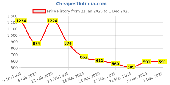 myntra.com Chelvet Full Coverage Underwired Lightly Padded Underwired Everyday Bra chelvet Price History Graph from 21 Jan 2025 to 1 Dec 2025