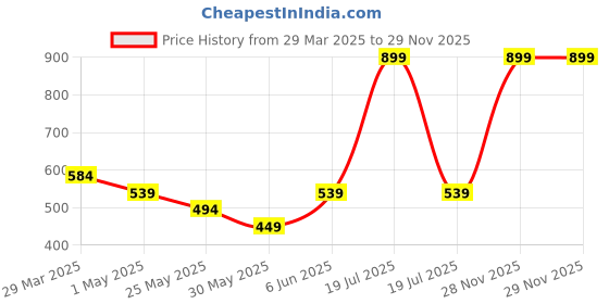 myntra.com Chelvet Half Coverage Lightly Padded Bra chelvet Price History Graph from 29 Mar 2025 to 28 Nov 2025