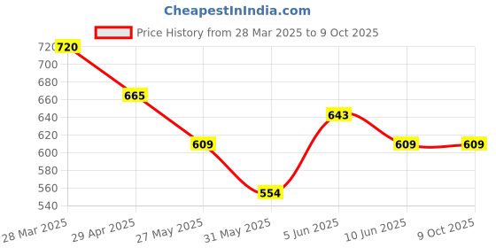 myntra.com Chelvet Medium Coverage Lightly Padded Everyday Bra chelvet Price History Graph from 28 Mar 2025 to 8 Oct 2025