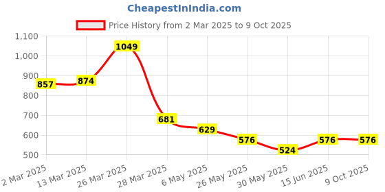 myntra.com Chelvet Medium Coverage Underwired Lightly Padded Everyday Bra chelvet Price History Graph from 2 Mar 2025 to 9 Oct 2025