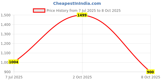 myntra.com Chelvet Pack Of 2 Medium Coverage Lightly Padded Bra chelvet Price History Graph from 7 Jul 2025 to 8 Oct 2025