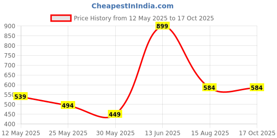 myntra.com Chelvet Pack Of 2 Mid-Rise Basic Briefs chelvet Price History Graph from 12 May 2025 to 16 Oct 2025