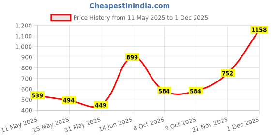 myntra.com Chelvet Pack Of 2 Mid-Rise Basic Briefs chelvet Price History Graph from 11 May 2025 to 1 Dec 2025