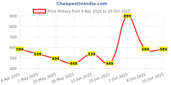 myntra.com Chelvet Pack Of 2 Mid Rise Hipster Briefs BRF-CH32-CLR1 chelvet Price History Graph from 4 Apr 2025 to 10 Oct 2025