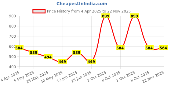 myntra.com Chelvet Pack Of 2 Mid Rise Hipster Briefs BRF-CH32-CLR4 chelvet Price History Graph from 4 Apr 2025 to 22 Nov 2025