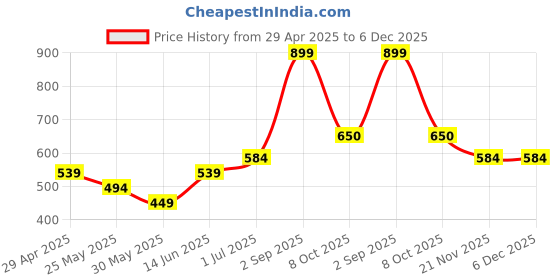 myntra.com Chelvet Pack of 2Antimicrobial Briefs BRF-CH33-CLR1 chelvet Price History Graph from 29 Apr 2025 to 6 Dec 2025