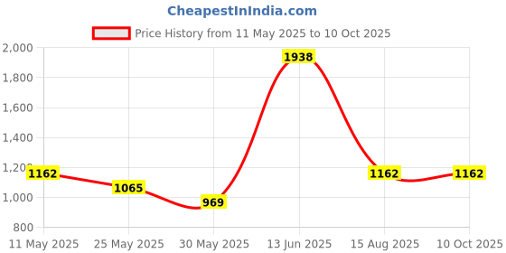 myntra.com Chelvet Pack Of 6 Anti Microbial Basic Briefs BRF-CH32-CLR1-3-5-S006 chelvet Price History Graph from 11 May 2025 to 9 Oct 2025