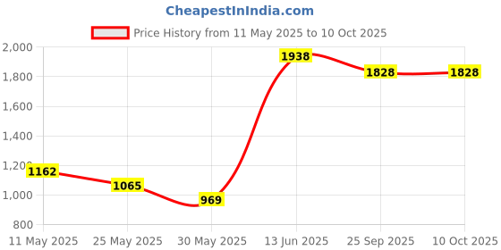myntra.com Chelvet Pack Of 6 Mid Rise Basic BriefsBRF-CH32-CLR4-5-6-S006 chelvet Price History Graph from 11 May 2025 to 9 Oct 2025