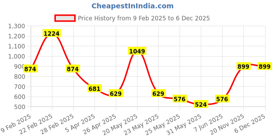 myntra.com Chelvet Women Bra Full Coverage Lightly Padded chelvet Price History Graph from 9 Feb 2025 to 5 Dec 2025