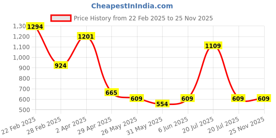 myntra.com Chelvet Women Bra Medium Coverage Lightly Padded chelvet Price History Graph from 22 Feb 2025 to 25 Nov 2025