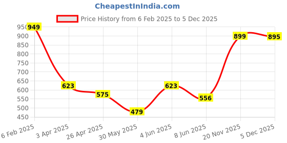 myntra.com Chelvet Women Full Coverage Lightly Padded Bra chelvet Price History Graph from 6 Feb 2025 to 5 Dec 2025