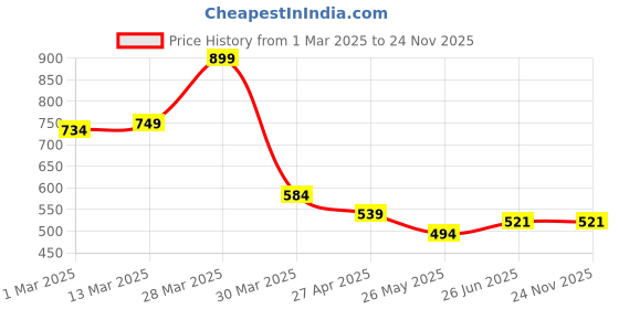 myntra.com Chelvet Women Full Coverage Lightly Padded Bra chelvet Price History Graph from 1 Mar 2025 to 24 Nov 2025