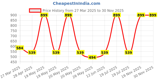 myntra.com Chelvet Women Half Coverage Lightly Padded Bra chelvet Price History Graph from 27 Mar 2025 to 30 Nov 2025