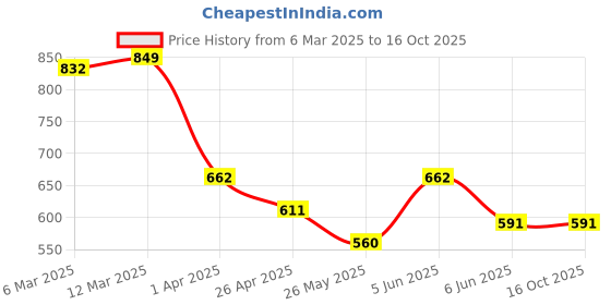 myntra.com Chelvet Women Medium Coverage Underwired Lightly Padded Bra chelvet Price History Graph from 6 Mar 2025 to 16 Oct 2025