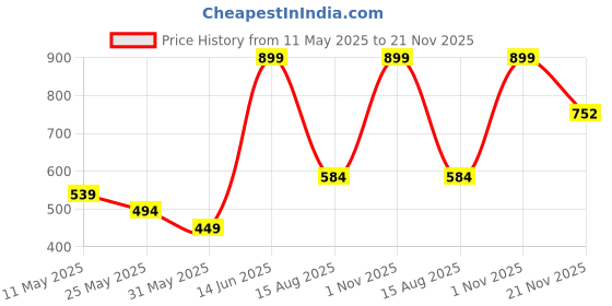 myntra.com Chelvet Women Pack Of 2 Mid-Rise Outer Elastic Basic Briefs chelvet Price History Graph from 11 May 2025 to 21 Nov 2025