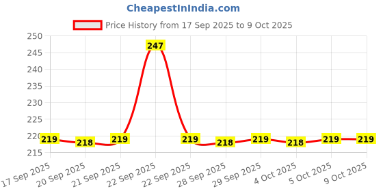 myntra.com Chemist at Play 10% Niacinamide Clarifying Serum- 10 ml chemist at play Price History Graph from 17 Sep 2025 to 8 Oct 2025