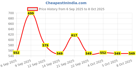 myntra.com Chemist at Play 10% Niacinamide Clarifying Serum- 30 ml chemist at play Price History Graph from 6 Sep 2025 to 7 Oct 2025