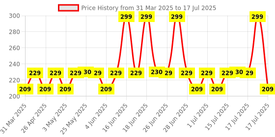 myntra.com Chemist at Play 10% Vitamin C Face Serum - 10 ml chemist at play Price History Graph from 31 Mar 2025 to 16 Jul 2025