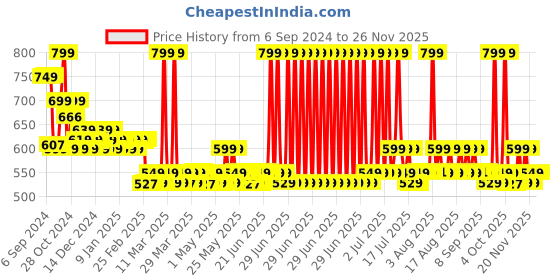myntra.com Chemist at Play 10% Vitamin C Face Serum-30ml chemist at play Price History Graph from 6 Sep 2024 to 24 Nov 2025