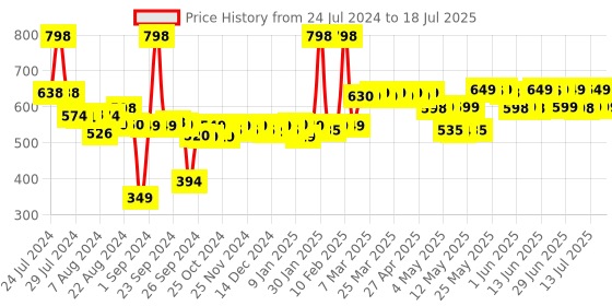 myntra.com Chemist at Play 2-Pcs 5% AHA Odor Control Fragrance Free Under Arm Roll On - 40 ml each chemist at play Price History Graph from 24 Jul 2024 to 15 Jul 2025
