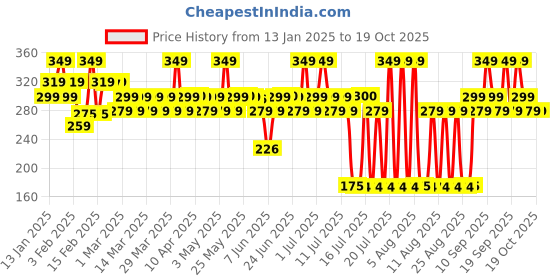 myntra.com Chemist at Play 24Hr Moisture Tinted SPF 30 Lip Balm For Chapped Lips - 10 g - Chocolate chemist at play Price History Graph from 13 Jan 2025 to 18 Oct 2025