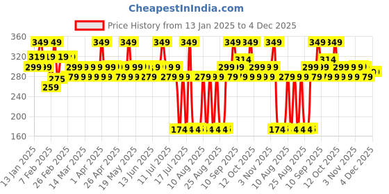 myntra.com Chemist at Play 24Hr Moisture Tinted SPF 30 Lip Balm For Chapped Lips - 10 g - Peach chemist at play Price History Graph from 13 Jan 2025 to 4 Dec 2025