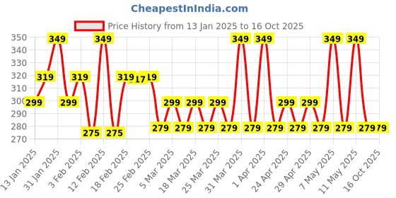 myntra.com Chemist at Play 24Hr Moisture Tinted SPF 30 Lip Balm For Chapped Lips - 10 g - Vanilla chemist at play Price History Graph from 13 Jan 2025 to 16 Oct 2025