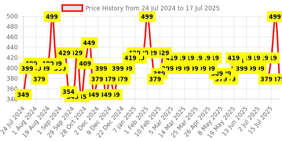 myntra.com Chemist at Play 26% AHA + 4% PHA + 2% BHA Peeling Solution Face Peel - 30 ml chemist at play Price History Graph from 24 Jul 2024 to 15 Jul 2025