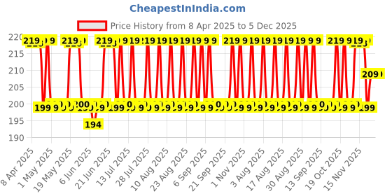 myntra.com Chemist at Play 2% Salicylic Acid Face Serum - 10 ml chemist at play Price History Graph from 8 Apr 2025 to 5 Dec 2025