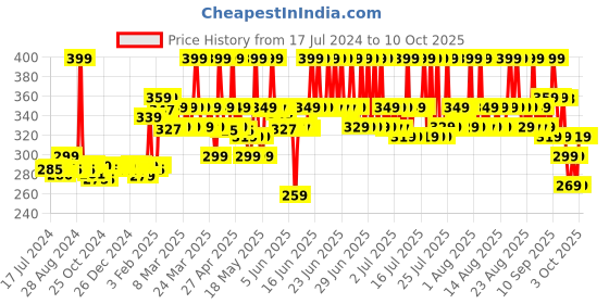 myntra.com Chemist at Play 5% AHA Odor Control Fragrance Free Under Arm Roll On - 40ml chemist at play Price History Graph from 17 Jul 2024 to 9 Oct 2025