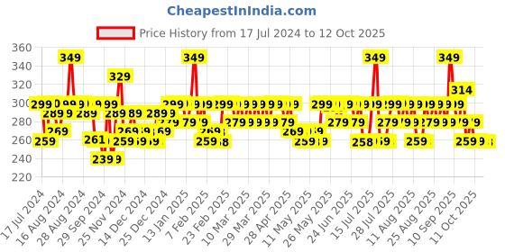 myntra.com Chemist at Play Anti- Agieng Retinol Body Lotion Niacinamide & Zemea - 200ml chemist at play Price History Graph from 17 Jul 2024 to 11 Oct 2025