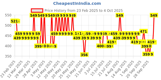 myntra.com Chemist at Play Aqua Fragrance Odour Control Underarm Roll On - 75ml chemist at play Price History Graph from 23 Feb 2025 to 4 Oct 2025