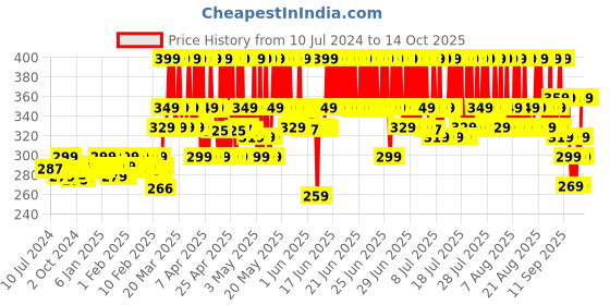 myntra.com Chemist at Play Aqua Fragrance Odour Control Underarm Roll On with Ceramides - 40 ml chemist at play Price History Graph from 10 Jul 2024 to 14 Oct 2025